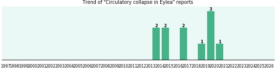 Could Eylea cause Circulatory collapse? Could Eylea cause Circulatory collapse?
